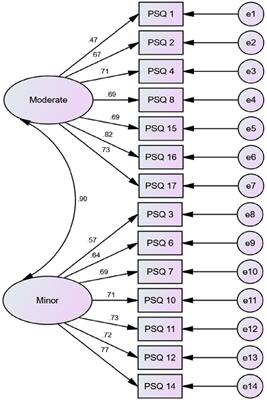 Translation, cross-cultural adaptation, and measurement properties of the Arabic version of the pain sensitivity questionnaire